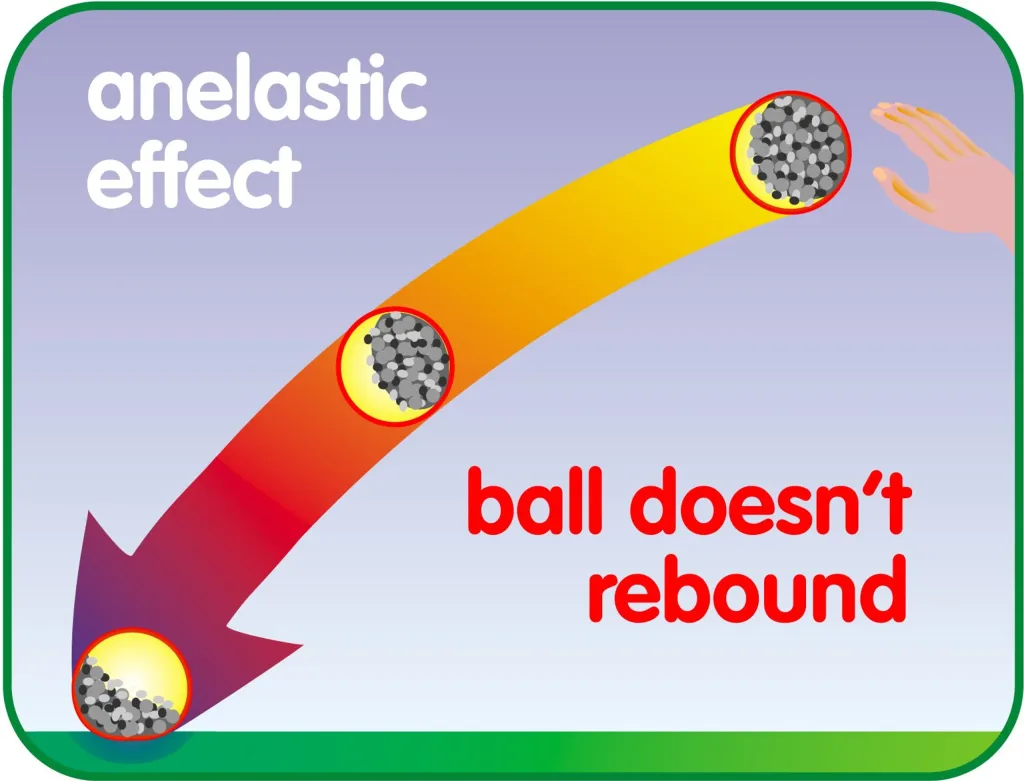 Illustration reads anelastic effect and ball doesn't rebound, showing yellow shot puts with gray pebble cores arcing to a green floor.