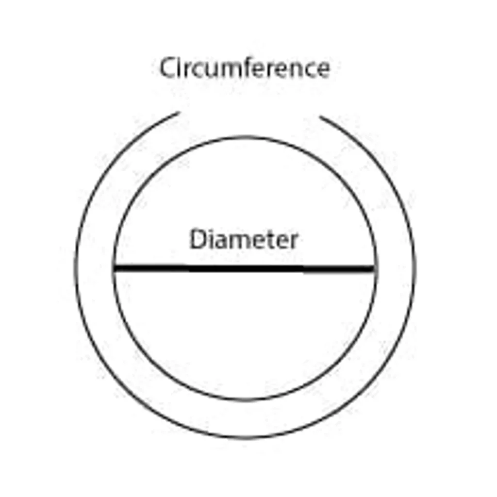 Concentric circles showing "Circumference" above the outer ring and "Diameter" labeled across the inner circle.