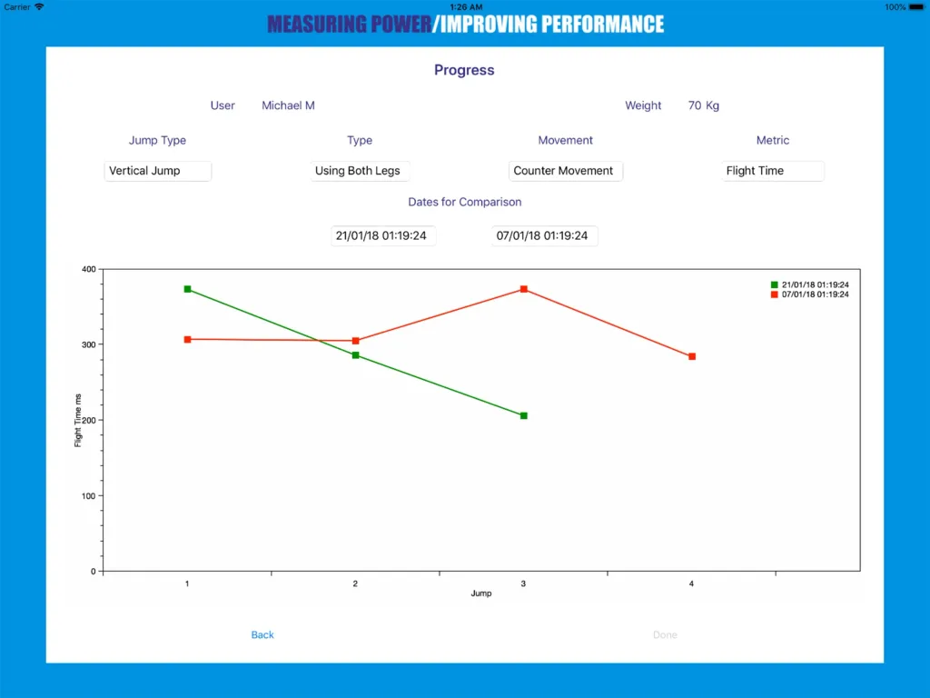 Progress chart comparing jump flight times with lines labeled 21/01/18 01:19:24 and 07/01/18 01:19:24 for user Michael M, weight 70 Kg.